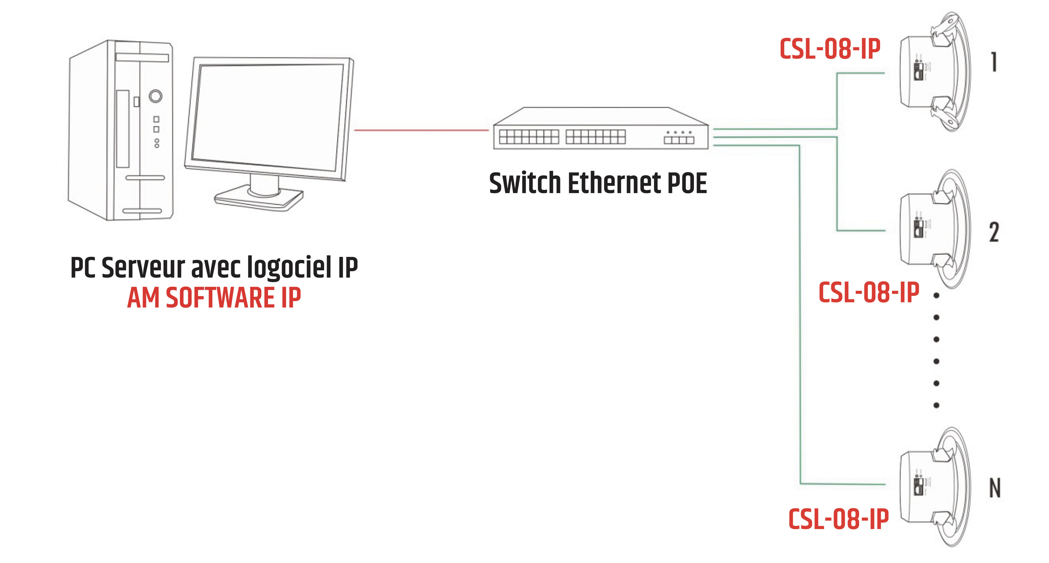 IP network configuration diagram